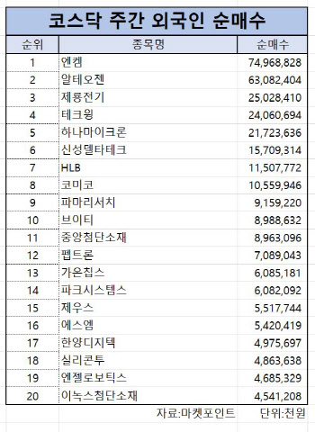 코스닥 주간 외국인 순매수 1위 ‘엔켐’