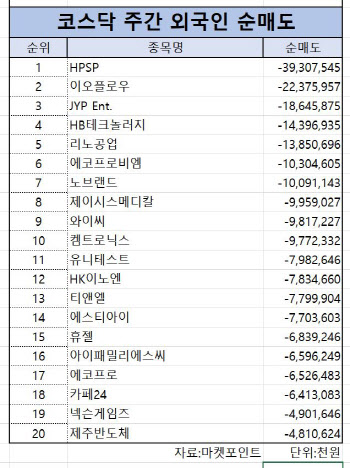 코스닥 주간 외국인 순매도 1위 ‘HPSP’