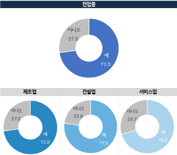 “생산비용 올랐는데 中企 범위기준 그대로…상향해야”