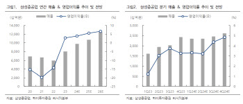 삼성중공업, 하반기 실적가시성 높아진다…목표가 18%↑-하이
