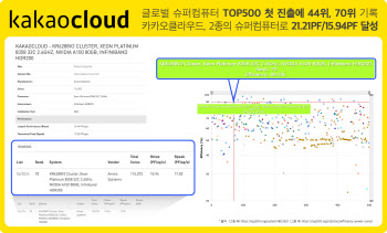 카카오클라우드, 글로벌 슈퍼컴퓨터 톱500…44위·70위 랭크