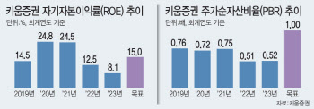 키움증권, '밸류업 공시' 1호…"ROE15%·PBR 1배"
