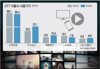 OTT 품으니 TV 앞으로…IPTV, 미디어포털로 역할 '확장'