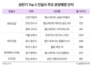 대형건설사, 내달 서울·경기서 미뤄둔 ‘1만 가구’ 신규 분양