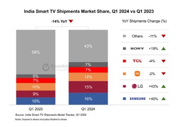 삼성전자, 인도 TV 시장서 첫 1위