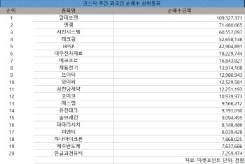 코스닥 주간 외국인 순매수 1위 '알테오젠'