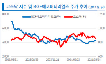 BGF에코머티리얼즈, 삼성전자 HBM 수혜 기대…상승여력 67% -리서치알음