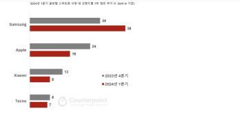 삼성, 1분기 38개국 스마트폰 1위…전분기보다 10개 늘어