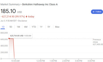 버핏의 버크셔A, 한때 99.97% 폭락…뉴욕거래소 전산오류(종합)