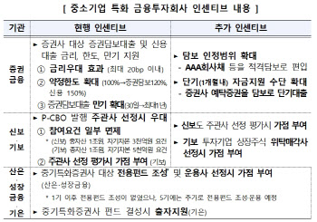 금융위, 중소기업 특화 금융사 8곳 선정