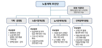경총, '노동개혁 추진단' 공식 발족…필수과제·방향 제시