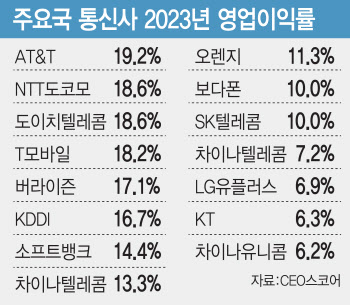 韓 이동통신 서비스는 세계 최고, 수익률은 최저