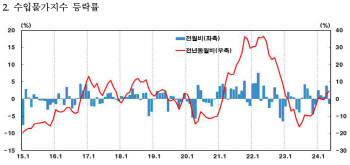 유가 하락에 5월 수입물가 1.4%↓, 5개월 만에 하락