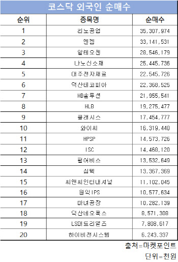 코스닥 주간 외국인 순매수 1위 ‘리노공업’