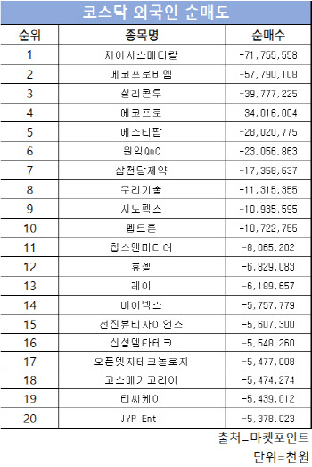 코스닥 주간 외국인 순매도 1위 ‘제이시스메디칼’