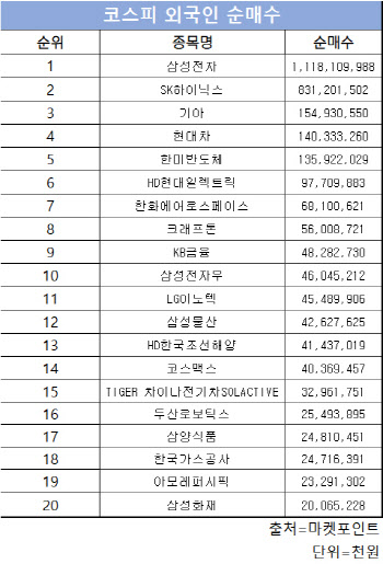 코스피 주간 외국인 순매수 1위 ‘삼성전자’