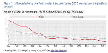 "한국이 꼴찌" OECD 출산율, 60년새 반토막…韓, 6명→0.78명 급락