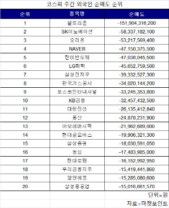 코스피 주간 외국인 순매도 1위 '셀트리온'