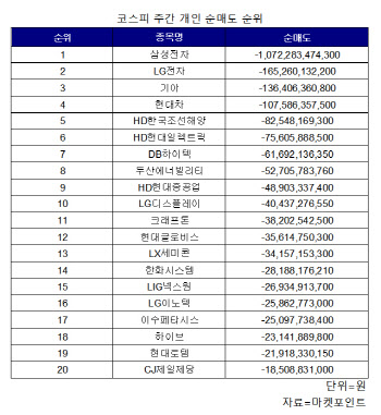 코스피 주간 개인 순매도 1위 '삼성전자'