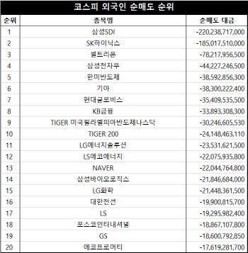 코스피 주간 외국인 순매도 1위 ‘삼성SDI’