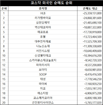 코스닥 주간 외국인 순매도 1위 ‘HLB’