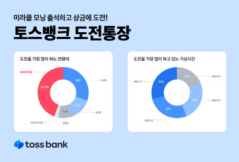 토스뱅크 도전통장, 출시 한 달여만에 30만명 돌파