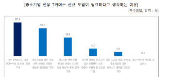 중기 10곳 중 8곳 "중기 전용 T커머스 신규 도입해야"