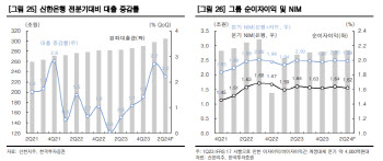 신한지주, 주주환원 확대 기대…목표가↑-한국