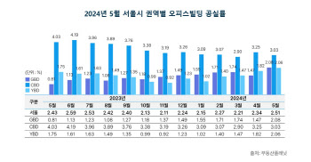 5월 서울 오피스빌딩 공실률 10개월만 최고…거래량·금액도 '뚝'