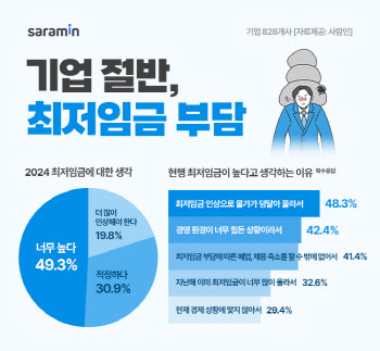 “기업 절반, 현행 최저임금 과하다”