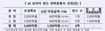 산은, 5000억 'AI 코리아 펀드' 추진