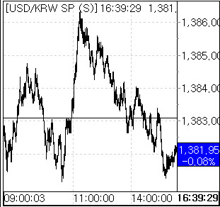 파월 의장 발언 주시…환율, 1381.6원 약보합