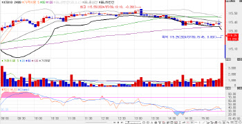 10년물 금리, 3.2% 하회…외인, 국채선물 1.5만계약 ‘사자’