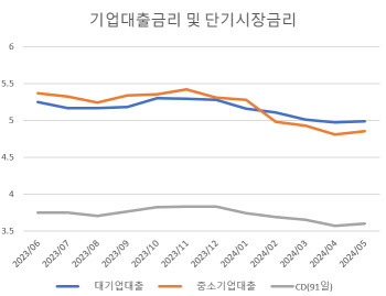 금리인하 기대감 속 중기 대출금리는 6개월만에 반등