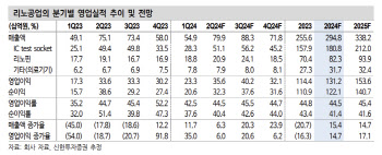 리노공업, AI 수혜·성수기 진입 시작점-신한