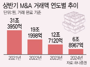 주연급 없었던 M&A, 하반기엔 조 단위 빅딜 터지나