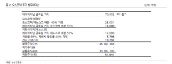 오스코텍, 레이저티닙 FDA 품목승인 기대…목표가↑-상상인