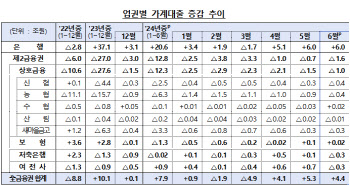 가계대출 6월에도 4.4조 늘어…3개월 연속 증가