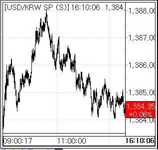 이벤트 대기 모드…환율, 1384.7원으로 상승 그쳐