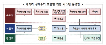 2030년이면 전기차 폐 배터리 10만개…법 만들어 산업육성