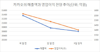 2분기 실적 눈높이 낮아진 카카오…콘텐츠 부진에 AI도 '안갯속'