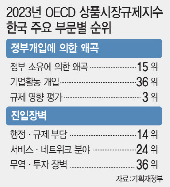 한국 '상품시장 규제지수' OECD 20위…주요국 평균 첫 달성