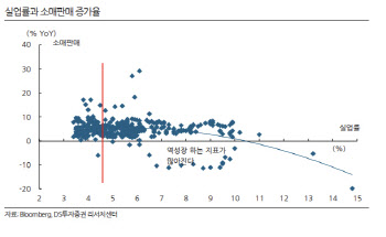 "4% 넘어선 美 실업률…하락 과정서 주가 상승 랠리 기대"