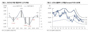 LG디스플레이, 2Q 실적 기대치 상회…하반기 흑자 전망-KB