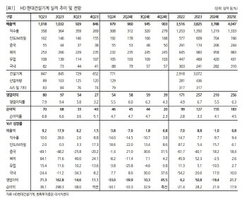 HD현대건설기계, 전방시장 수요 부진에 2Q 실적 부진 전망-한화