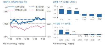 "파월 발언에 환호한 美…韓 증시, CPI 경계 심리에 혼조 전망"