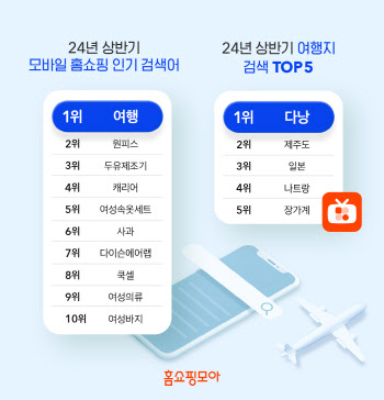 홈쇼핑모아, 상반기 최다 검색어는 ‘여행’