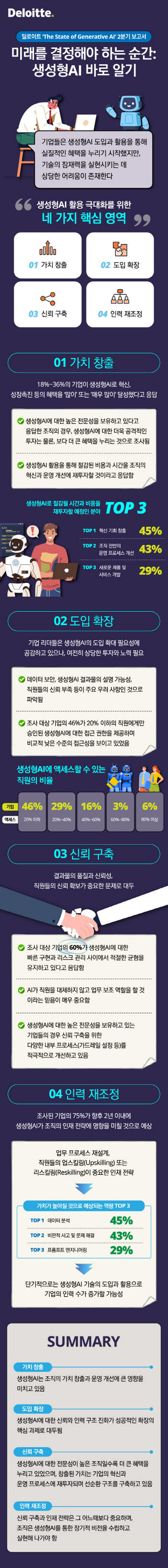 기업 절반 “20% 이하 직원만 생성형 AI 액세스 권한 있어”