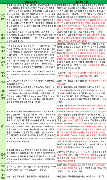 7월 한국은행 통화정책방향 문구 변화