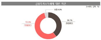 금투세 시행, 절반 이상이 ‘반대’…폐지 의견도 25%